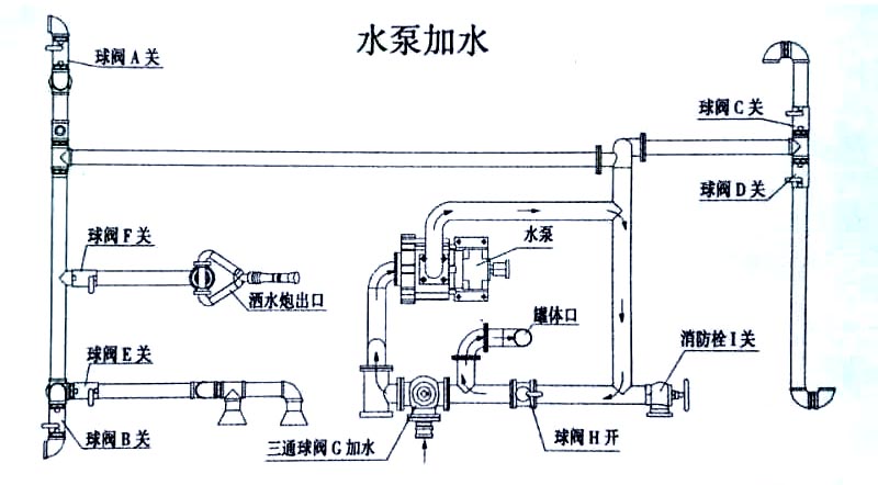 特商20方灑水拉水車水泵操作示意圖 特商20方灑水拉水車水泵加水操作示意圖