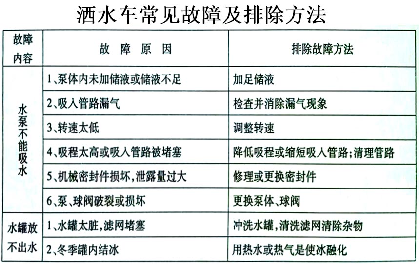 特商20方灑水拉水車常見故障排除操作示意圖 特商20方灑水拉水車常見故障排除操作示意圖