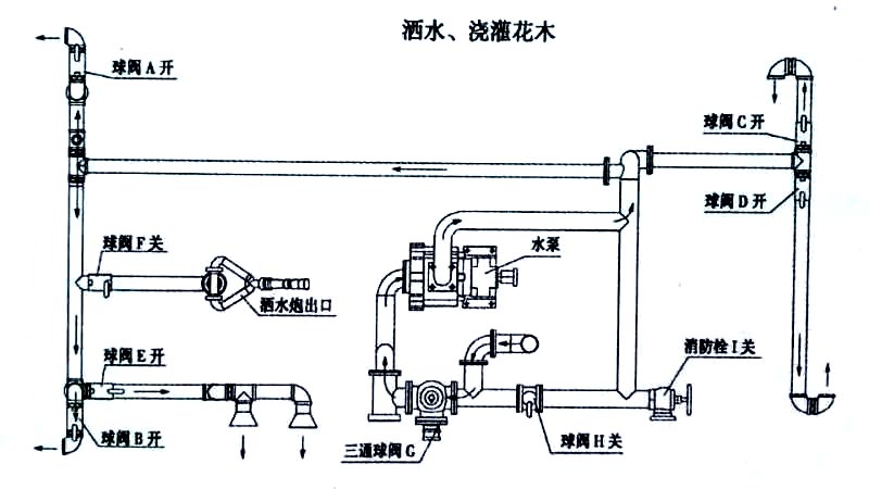 特商20方灑水拉水車噴灑、澆灌操作示意圖 特商20方灑水拉水車噴灑、澆灌操作示意圖
